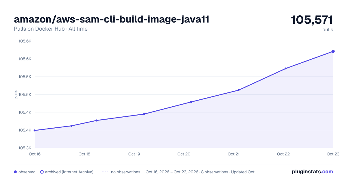 amazon/aws-sam-cli-build-image-java11 all-time pulls chart on Docker Hub