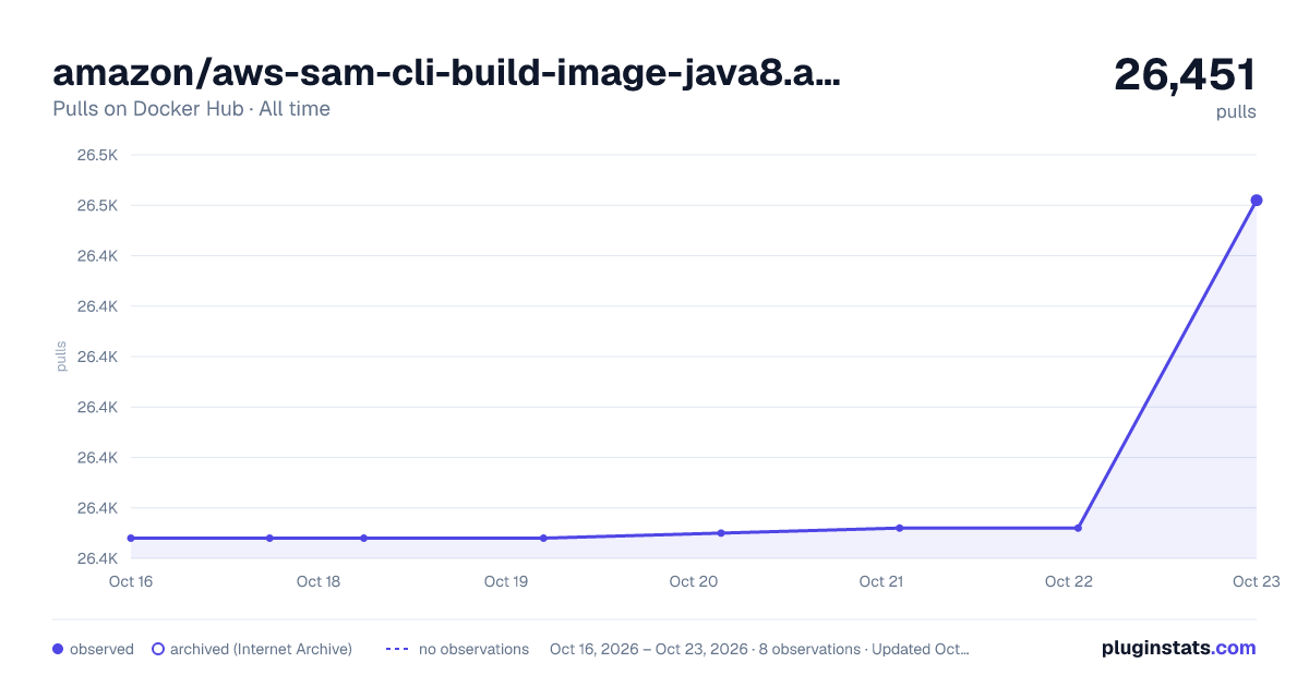 amazon/aws-sam-cli-build-image-java8.al2 all-time pulls chart on Docker Hub