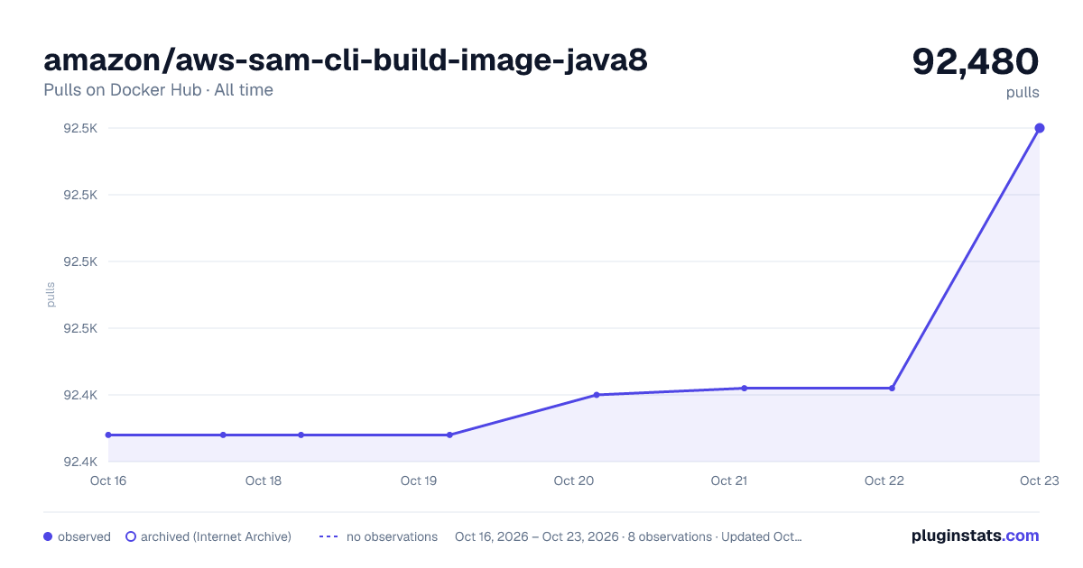amazon/aws-sam-cli-build-image-java8 all-time pulls chart on Docker Hub