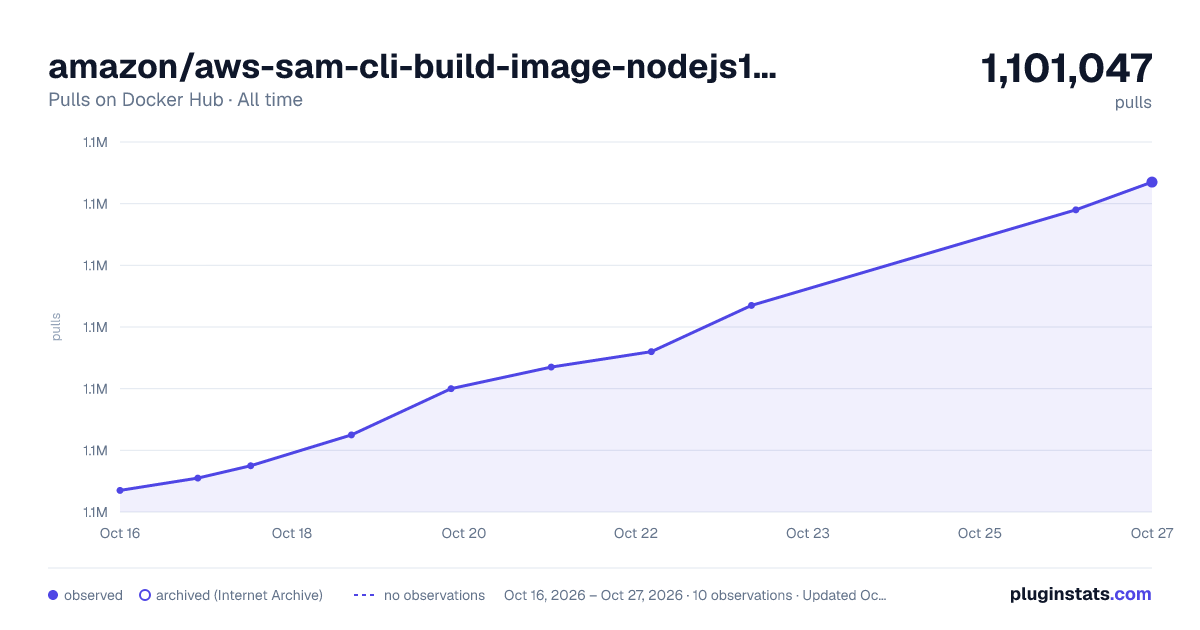 amazon/aws-sam-cli-build-image-nodejs12.x all-time pulls chart on Docker Hub