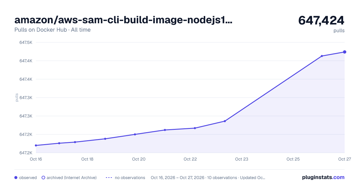 amazon/aws-sam-cli-build-image-nodejs14.x all-time pulls chart on Docker Hub