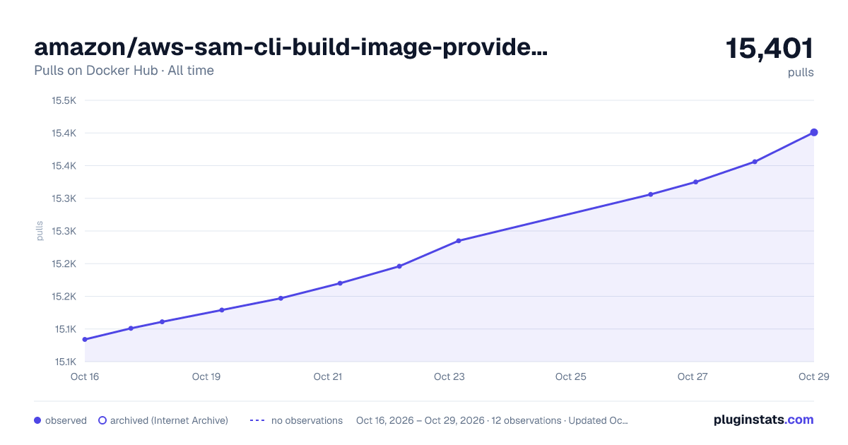 amazon/aws-sam-cli-build-image-provided.al2 all-time pulls chart on Docker Hub