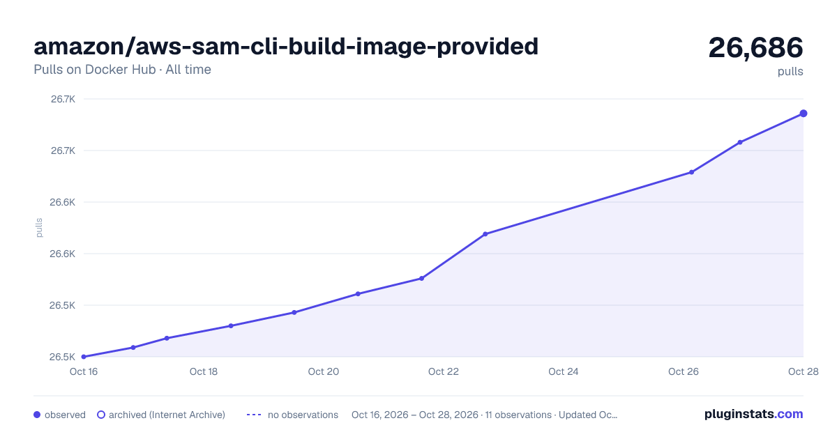 amazon/aws-sam-cli-build-image-provided all-time pulls chart on Docker Hub