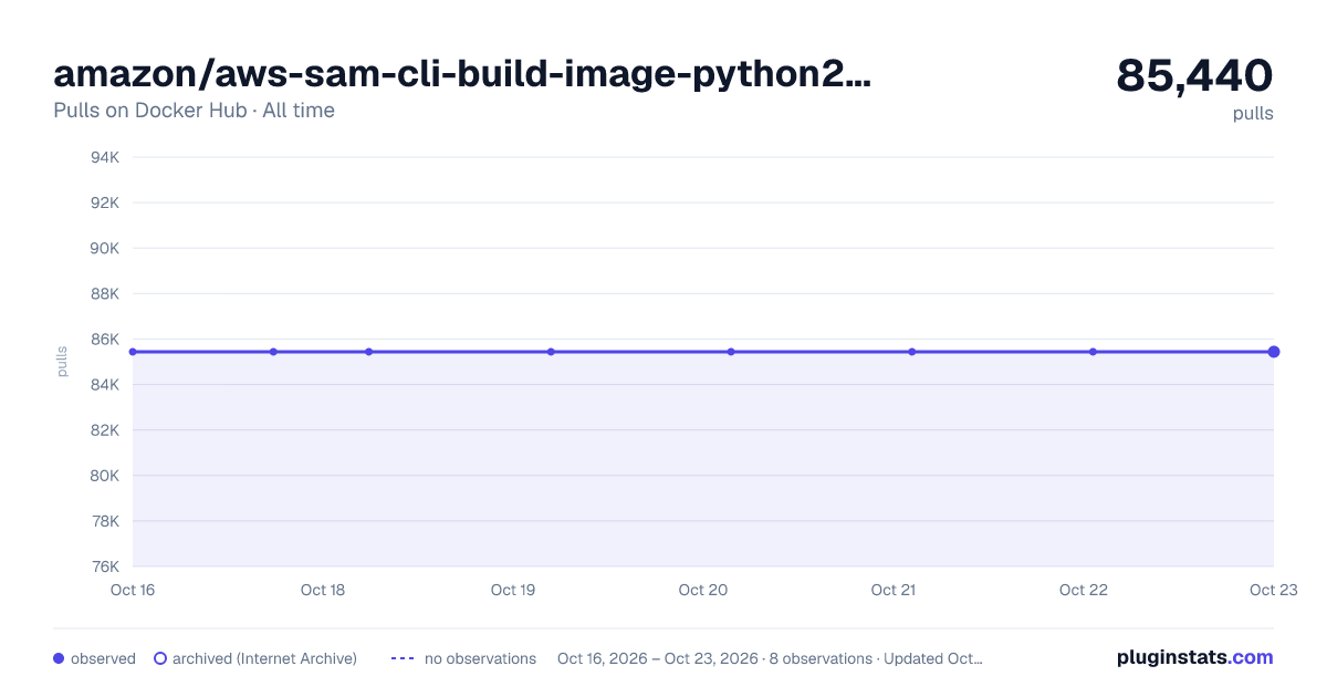 amazon/aws-sam-cli-build-image-python2.7 all-time pulls chart on Docker Hub