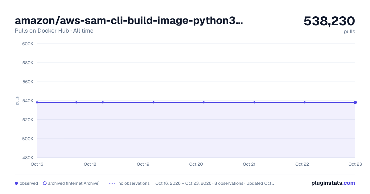 amazon/aws-sam-cli-build-image-python3.6 all-time pulls chart on Docker Hub