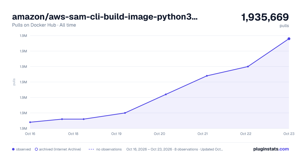 amazon/aws-sam-cli-build-image-python3.7 all-time pulls chart on Docker Hub