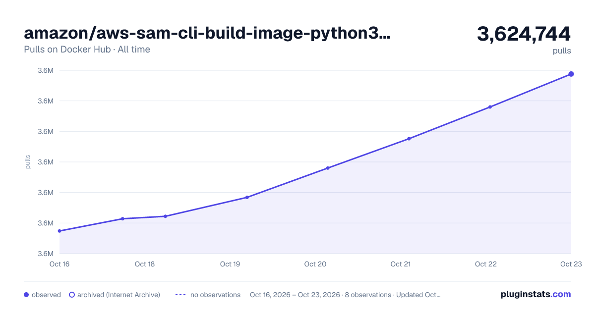 amazon/aws-sam-cli-build-image-python3.8 all-time pulls chart on Docker Hub
