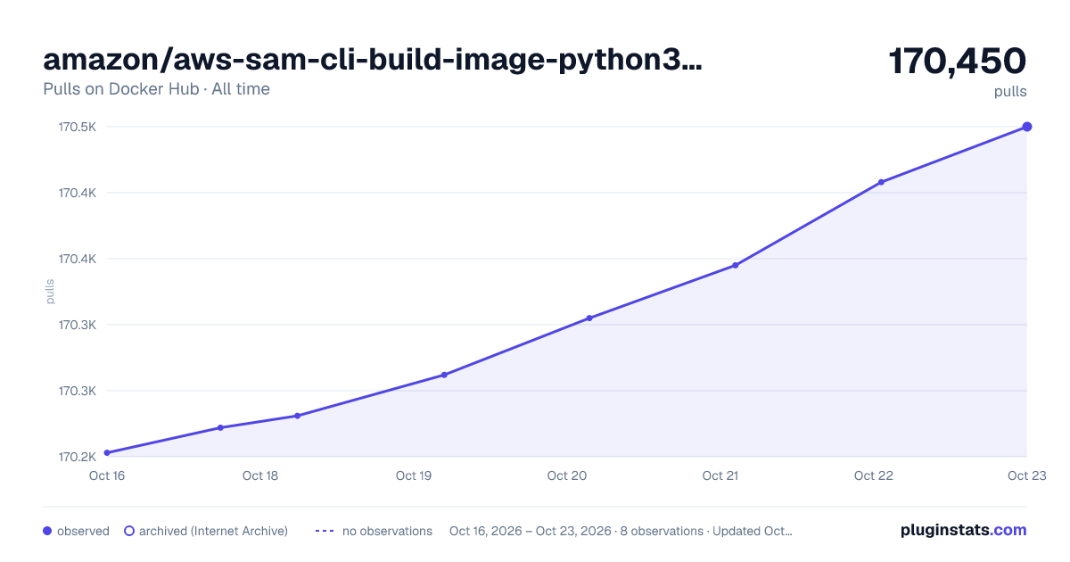 amazon/aws-sam-cli-build-image-python3.9 all-time pulls chart on Docker Hub