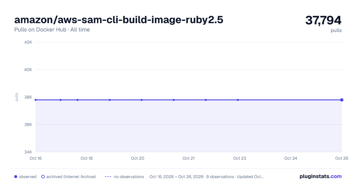 amazon/aws-sam-cli-build-image-ruby2.5 all-time pulls chart on Docker Hub