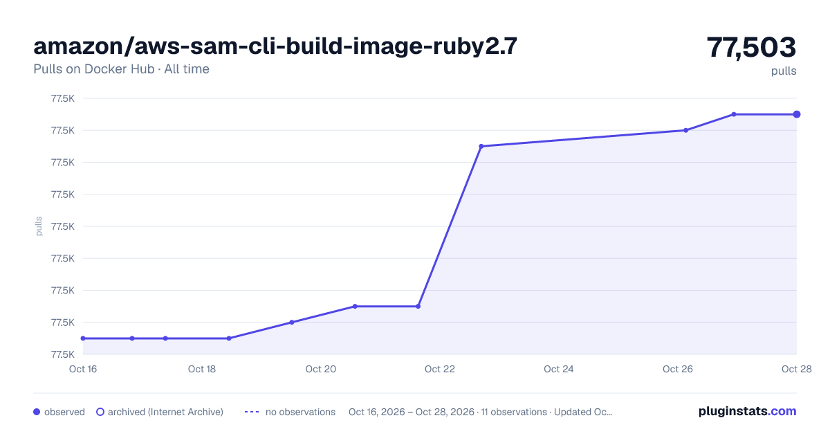amazon/aws-sam-cli-build-image-ruby2.7 all-time pulls chart on Docker Hub