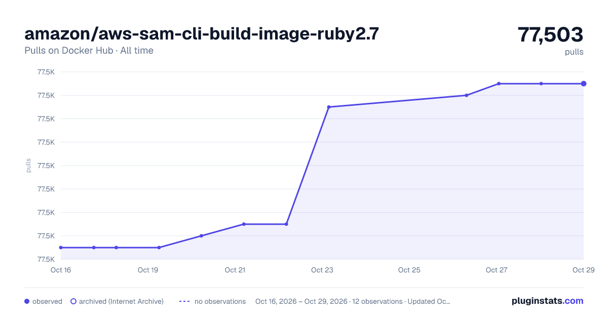 amazon/aws-sam-cli-build-image-ruby2.7 all-time pulls chart on Docker Hub
