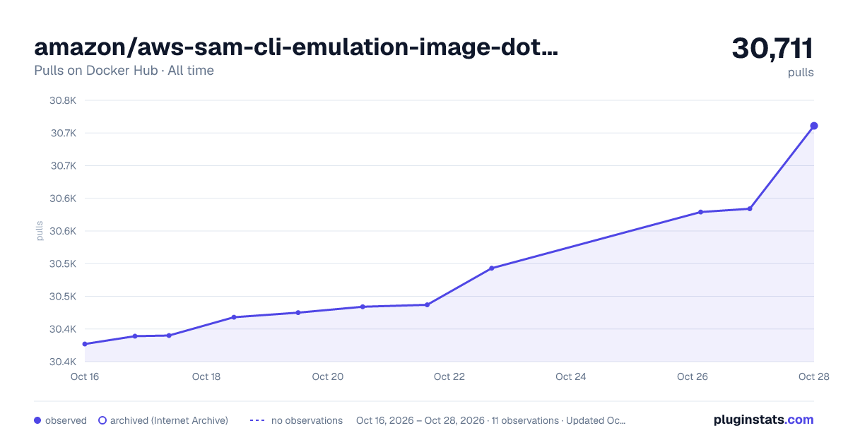 amazon/aws-sam-cli-emulation-image-dotnetcore2.1 all-time pulls chart on Docker Hub