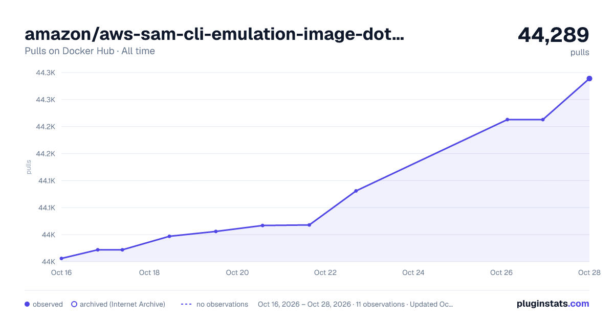 amazon/aws-sam-cli-emulation-image-dotnetcore3.1 all-time pulls chart on Docker Hub