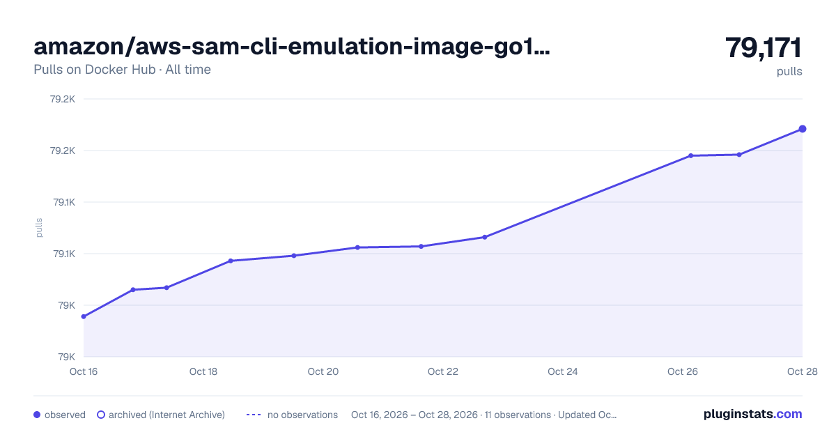 amazon/aws-sam-cli-emulation-image-go1.x all-time pulls chart on Docker Hub