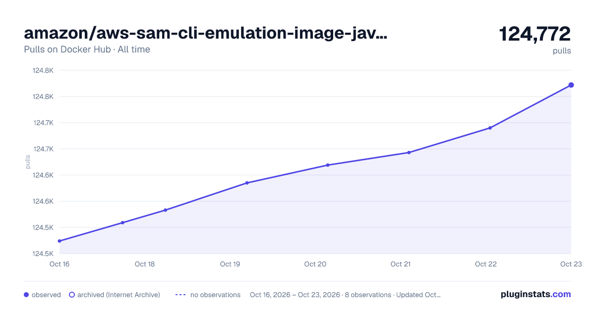amazon/aws-sam-cli-emulation-image-java11 all-time pulls chart on Docker Hub