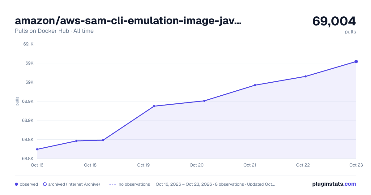 amazon/aws-sam-cli-emulation-image-java8.al2 all-time pulls chart on Docker Hub