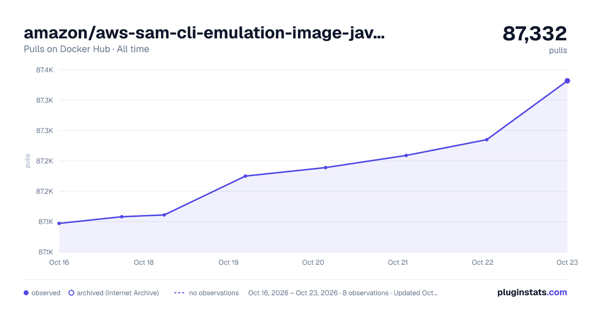 amazon/aws-sam-cli-emulation-image-java8 all-time pulls chart on Docker Hub