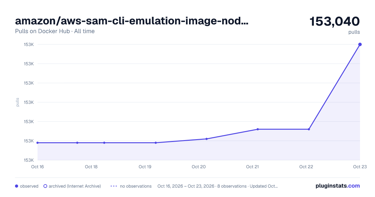 amazon/aws-sam-cli-emulation-image-nodejs10.x all-time pulls chart on Docker Hub
