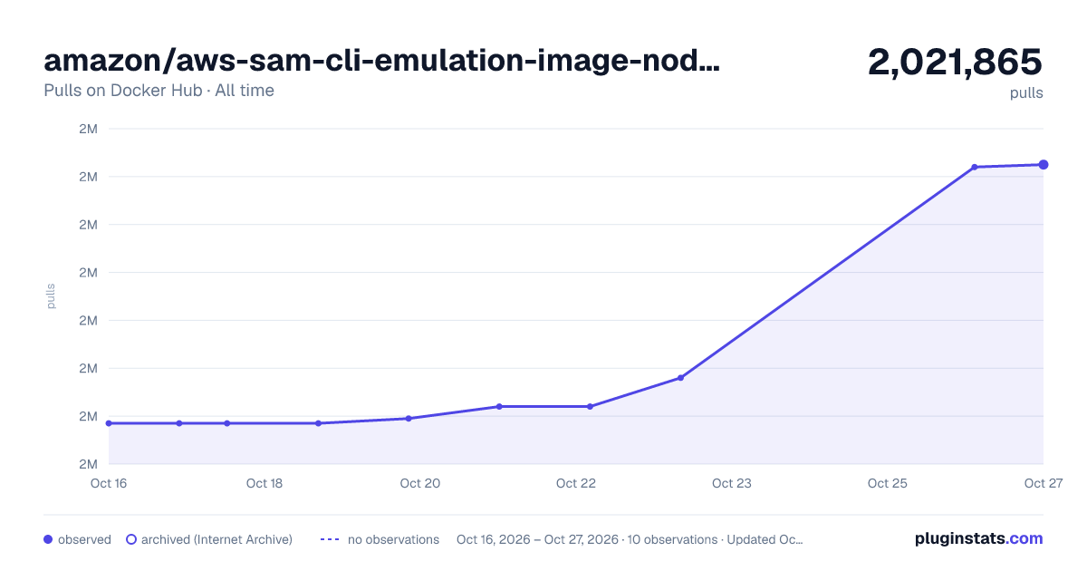 amazon/aws-sam-cli-emulation-image-nodejs12.x all-time pulls chart on Docker Hub