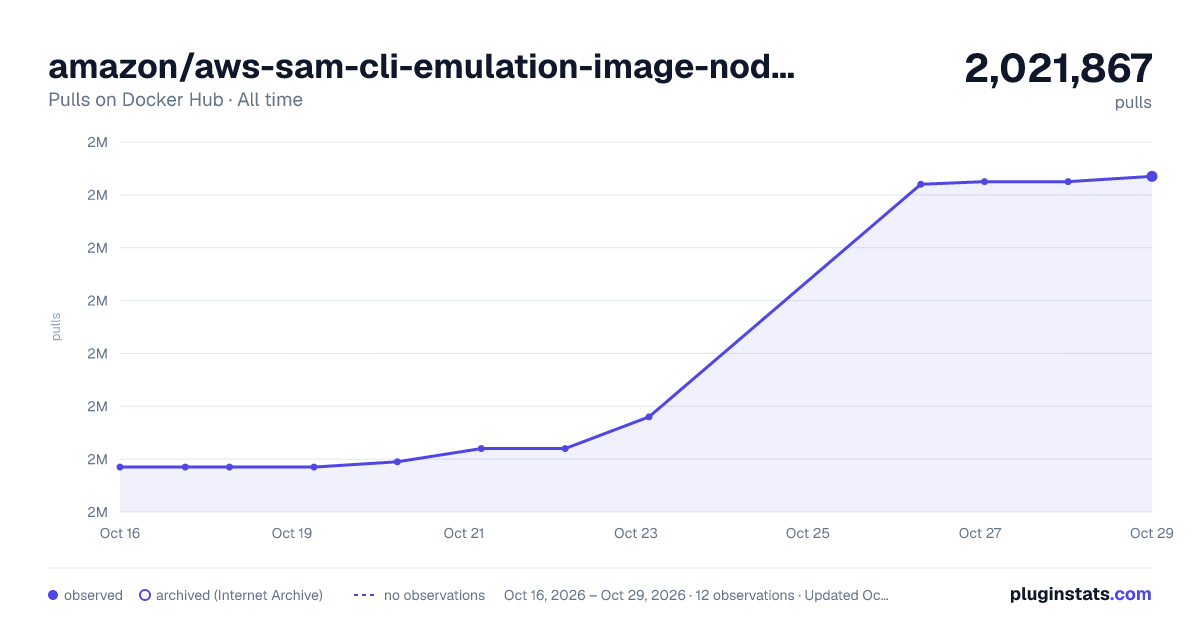 amazon/aws-sam-cli-emulation-image-nodejs12.x all-time pulls chart on Docker Hub
