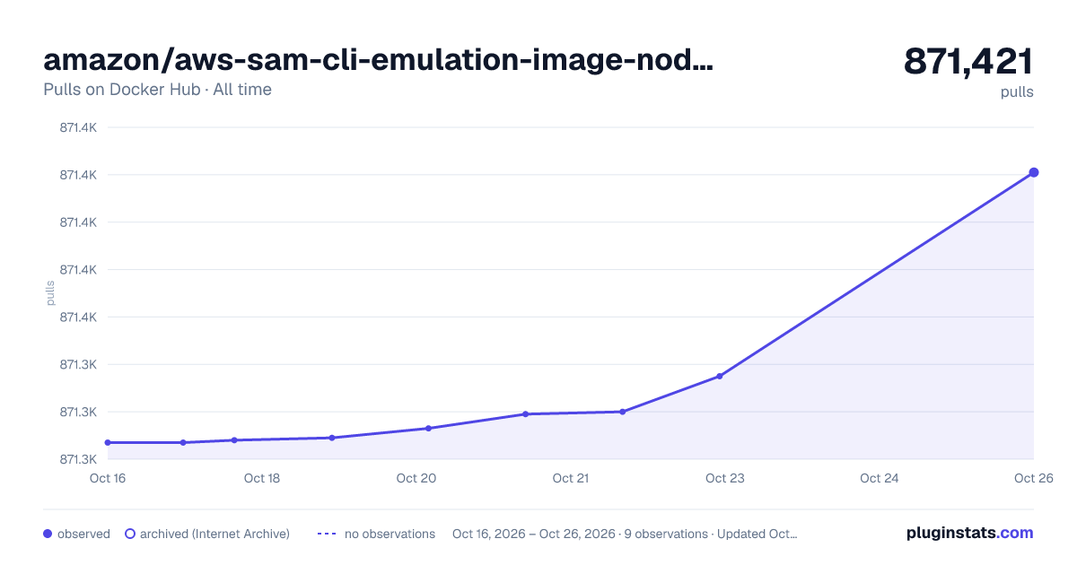 amazon/aws-sam-cli-emulation-image-nodejs14.x all-time pulls chart on Docker Hub