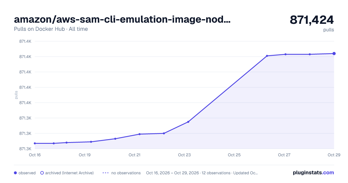 amazon/aws-sam-cli-emulation-image-nodejs14.x all-time pulls chart on Docker Hub