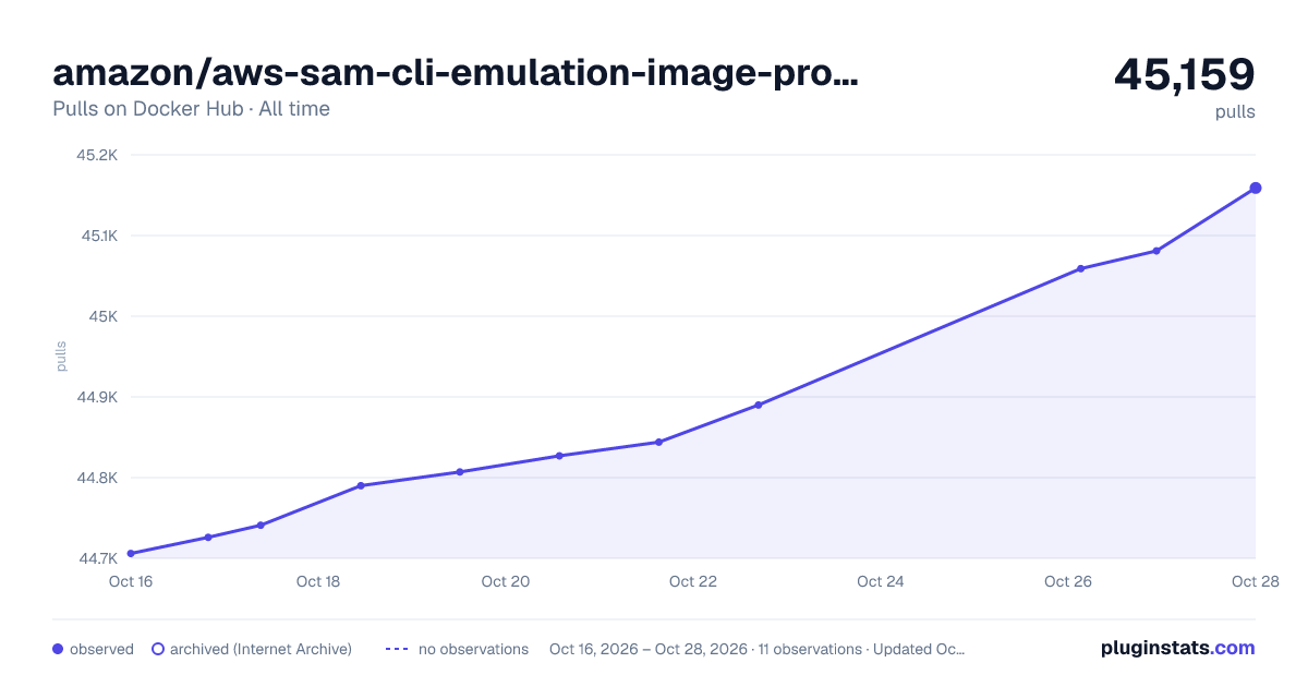 amazon/aws-sam-cli-emulation-image-provided.al2 all-time pulls chart on Docker Hub