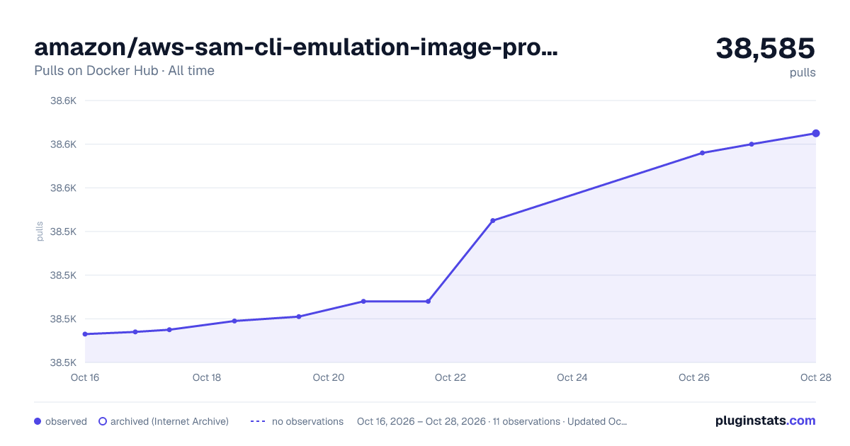 amazon/aws-sam-cli-emulation-image-provided all-time pulls chart on Docker Hub