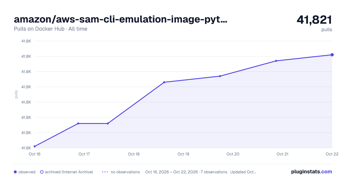 amazon/aws-sam-cli-emulation-image-python2.7 all-time pulls chart on Docker Hub