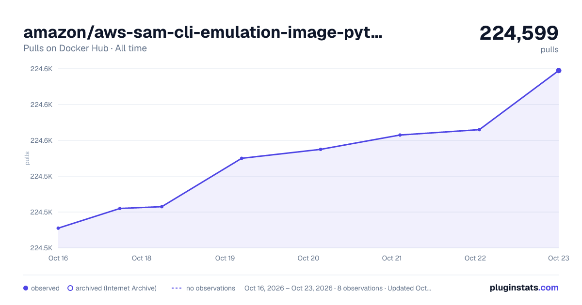 amazon/aws-sam-cli-emulation-image-python3.6 all-time pulls chart on Docker Hub