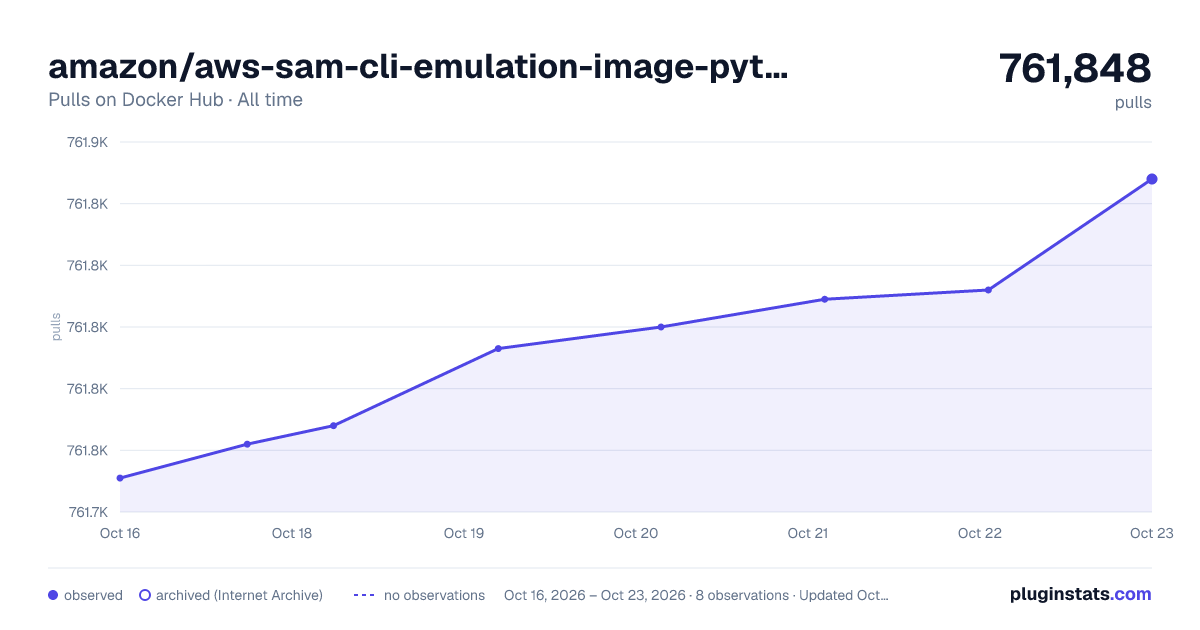 amazon/aws-sam-cli-emulation-image-python3.7 all-time pulls chart on Docker Hub