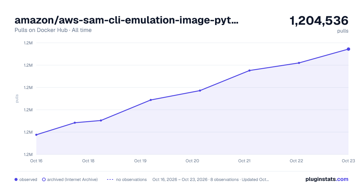 amazon/aws-sam-cli-emulation-image-python3.8 all-time pulls chart on Docker Hub