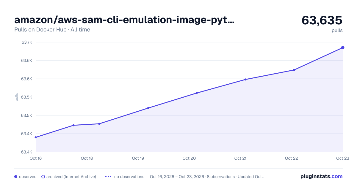 amazon/aws-sam-cli-emulation-image-python3.9 all-time pulls chart on Docker Hub