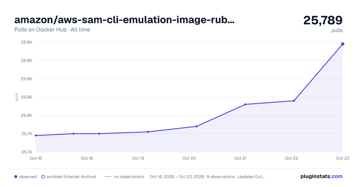 amazon/aws-sam-cli-emulation-image-ruby2.5 all-time pulls chart on Docker Hub