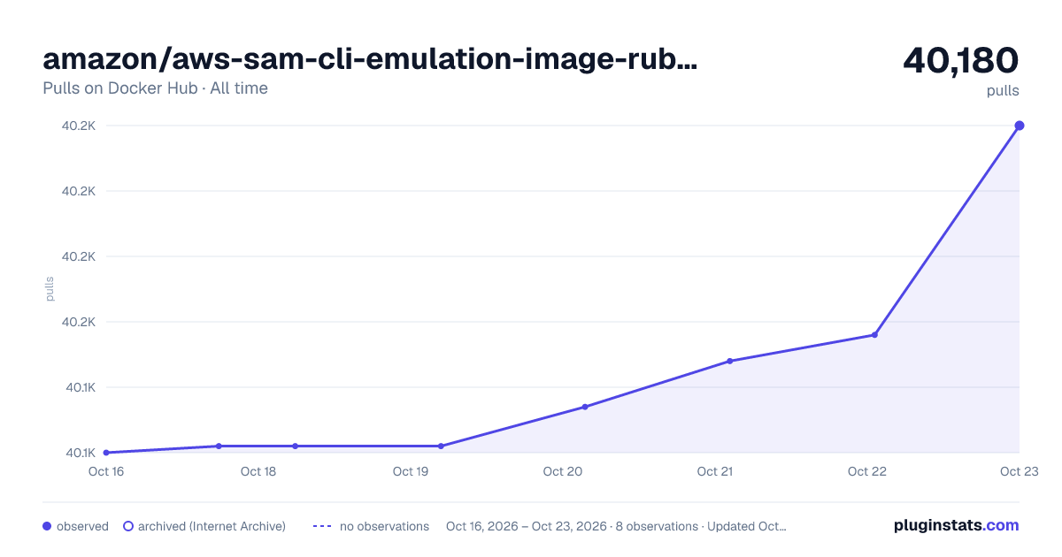 amazon/aws-sam-cli-emulation-image-ruby2.7 all-time pulls chart on Docker Hub