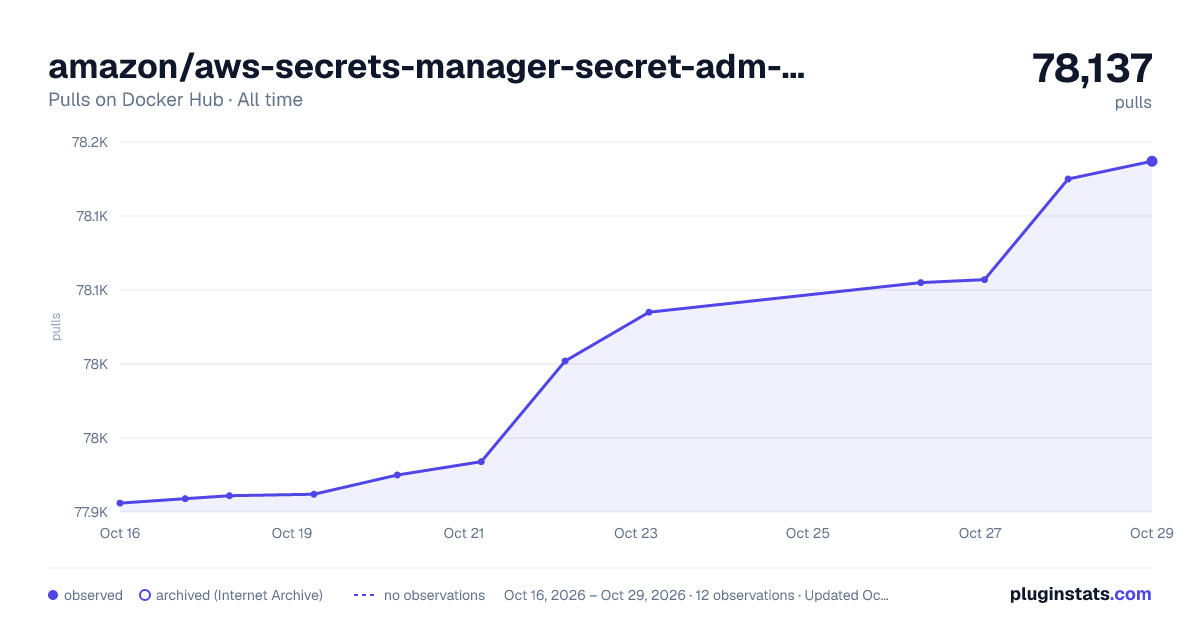 amazon/aws-secrets-manager-secret-adm-controller all-time pulls chart on Docker Hub
