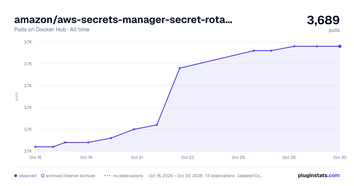 amazon/aws-secrets-manager-secret-rotator all-time pulls chart on Docker Hub