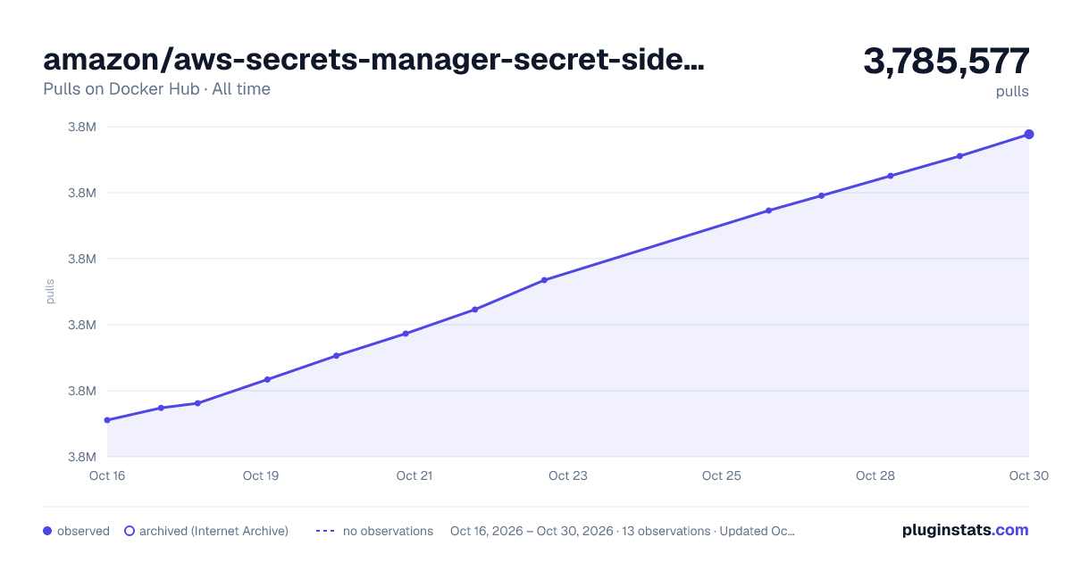 amazon/aws-secrets-manager-secret-sidecar all-time pulls chart on Docker Hub