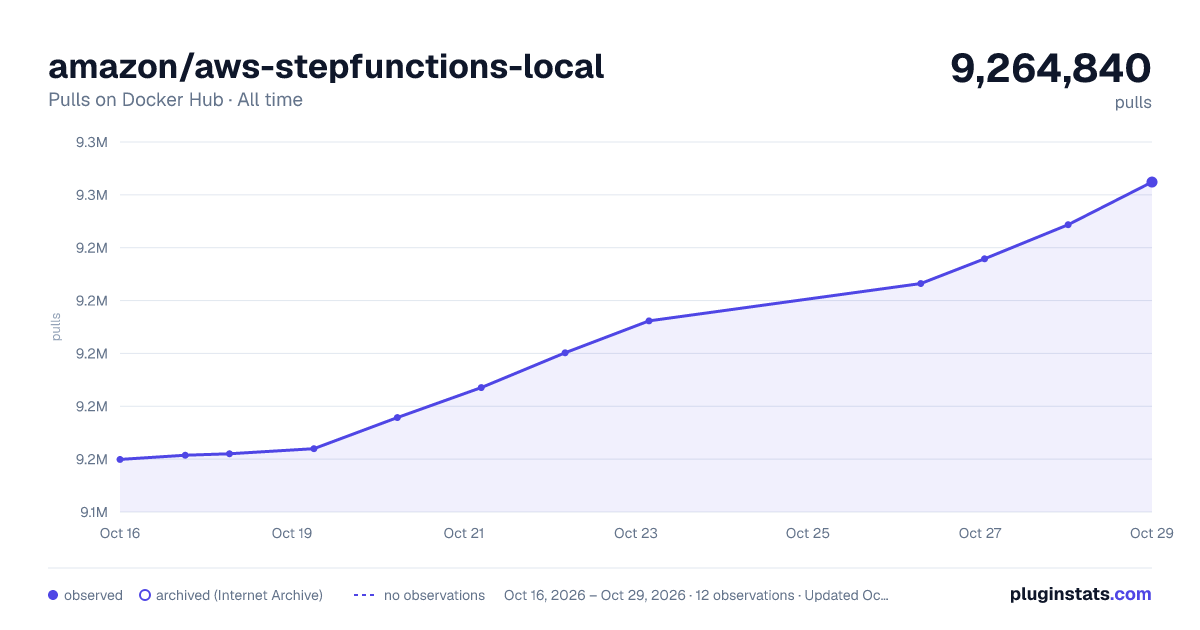 amazon/aws-stepfunctions-local all-time pulls chart on Docker Hub