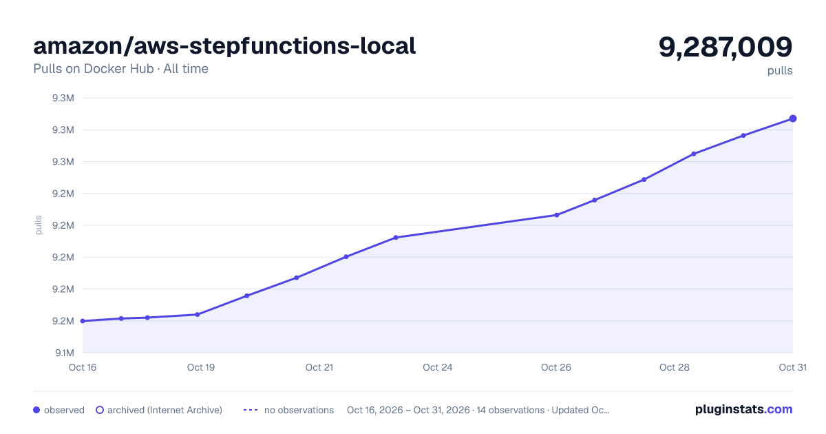 amazon/aws-stepfunctions-local all-time pulls chart on Docker Hub