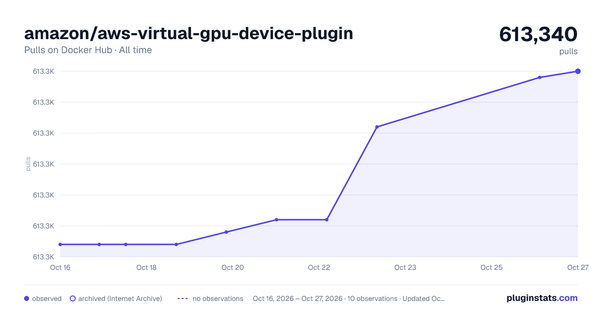 amazon/aws-virtual-gpu-device-plugin all-time pulls chart on Docker Hub