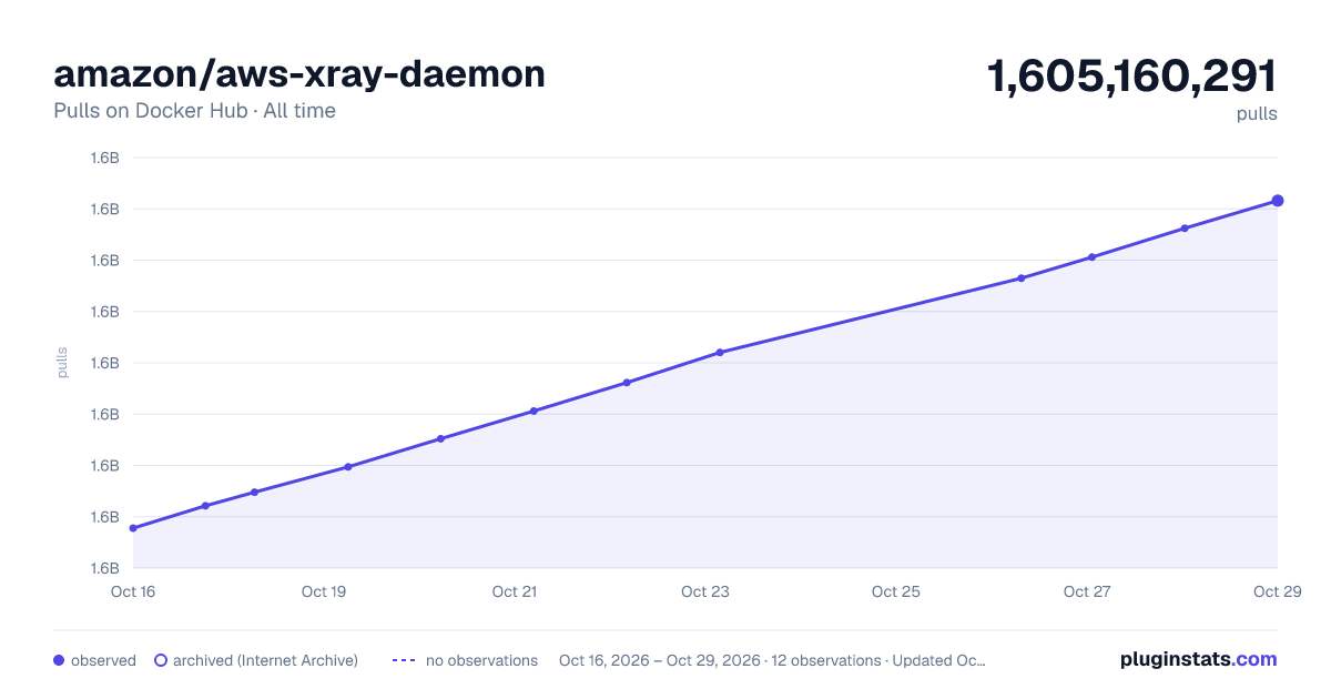 amazon/aws-xray-daemon all-time pulls chart on Docker Hub