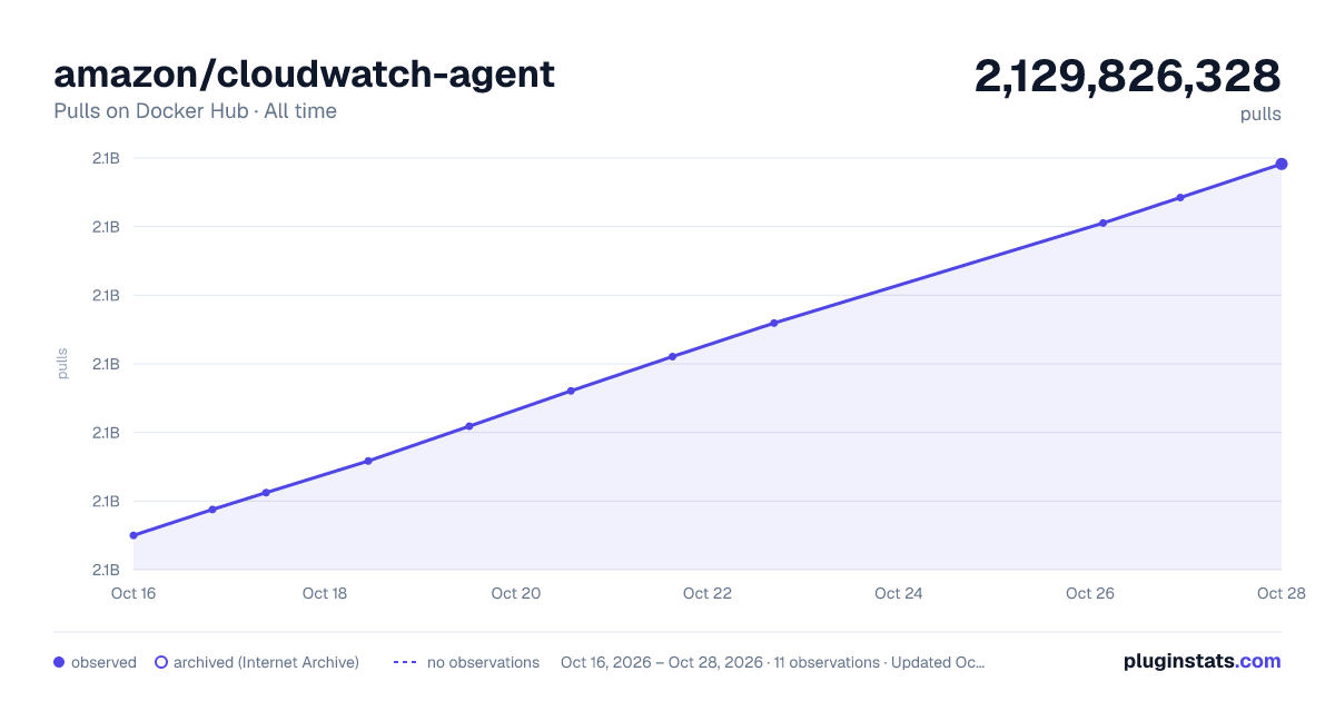 amazon/cloudwatch-agent all-time pulls chart on Docker Hub