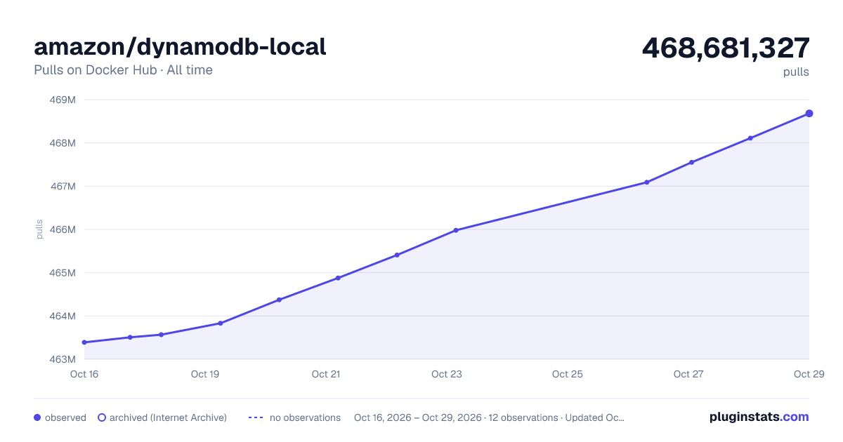 amazon/dynamodb-local all-time pulls chart on Docker Hub