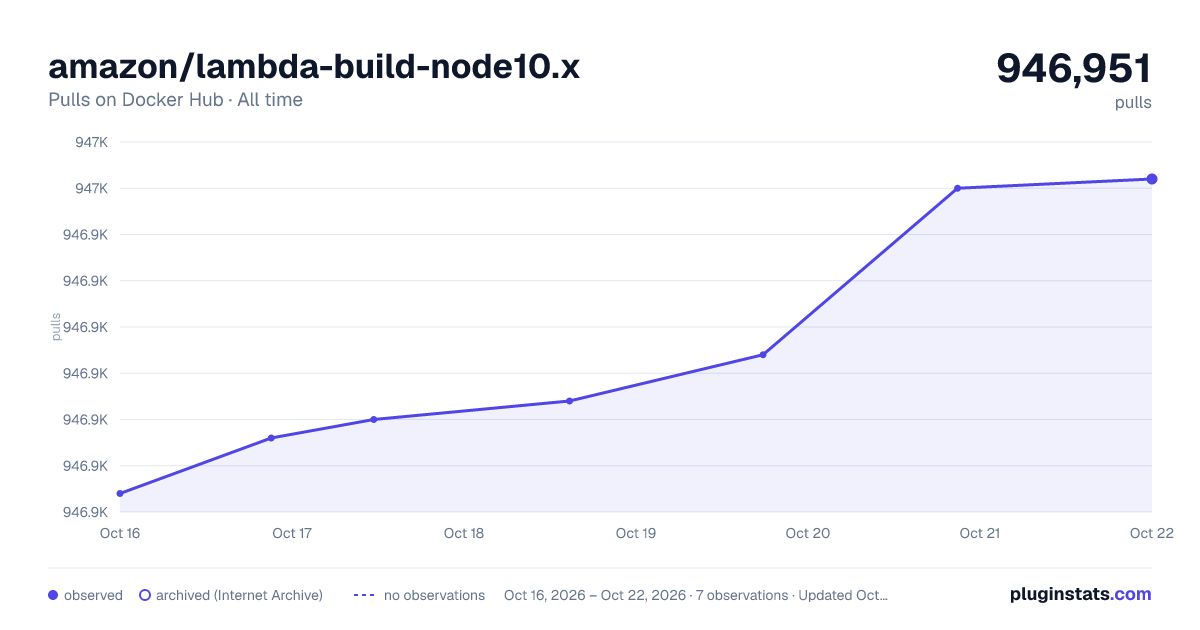 amazon/lambda-build-node10.x all-time pulls chart on Docker Hub