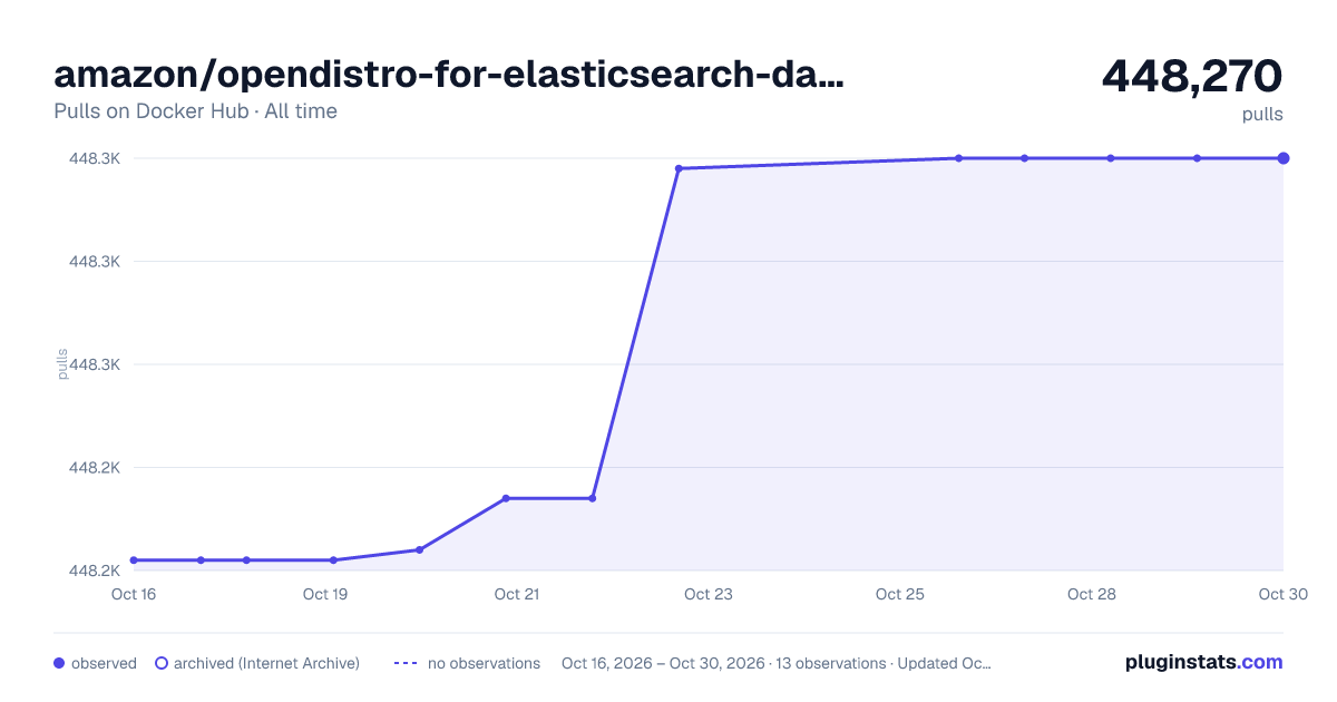 amazon/opendistro-for-elasticsearch-data-prepper all-time pulls chart on Docker Hub