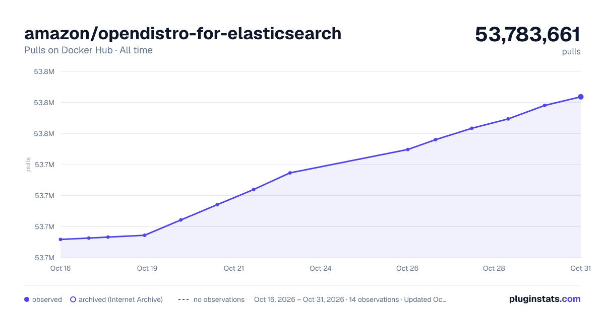 amazon/opendistro-for-elasticsearch all-time pulls chart on Docker Hub