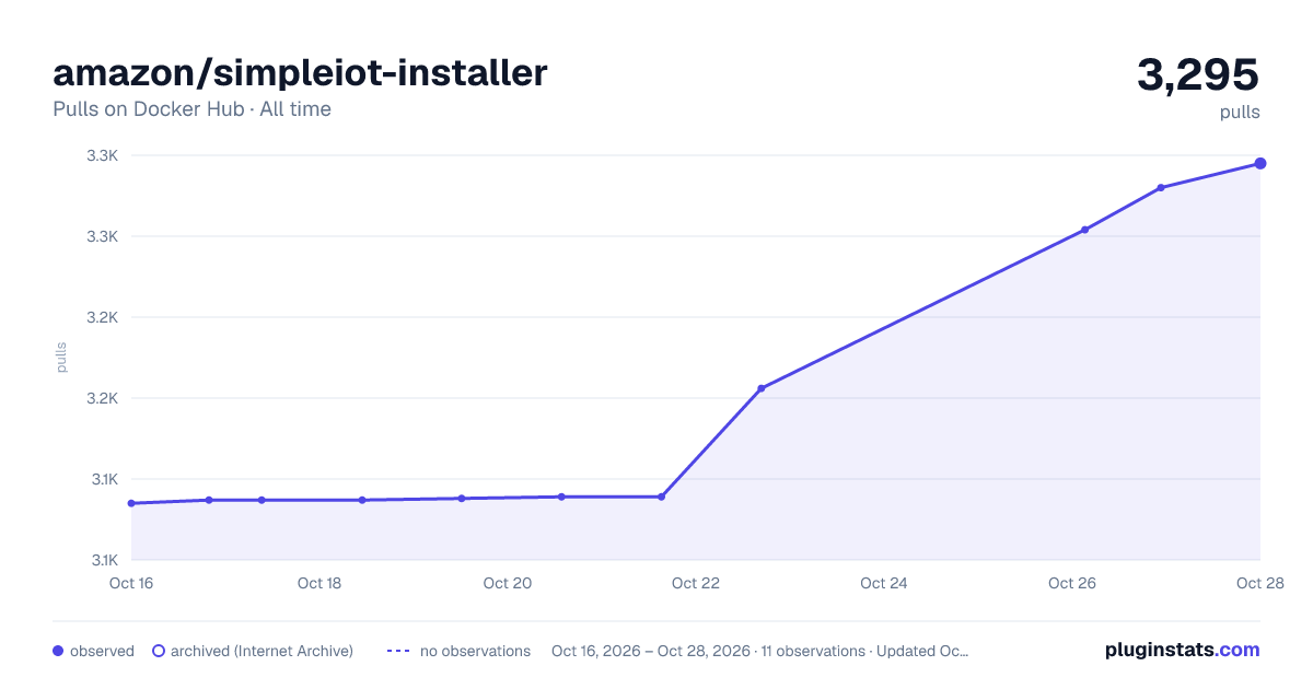amazon/simpleiot-installer all-time pulls chart on Docker Hub