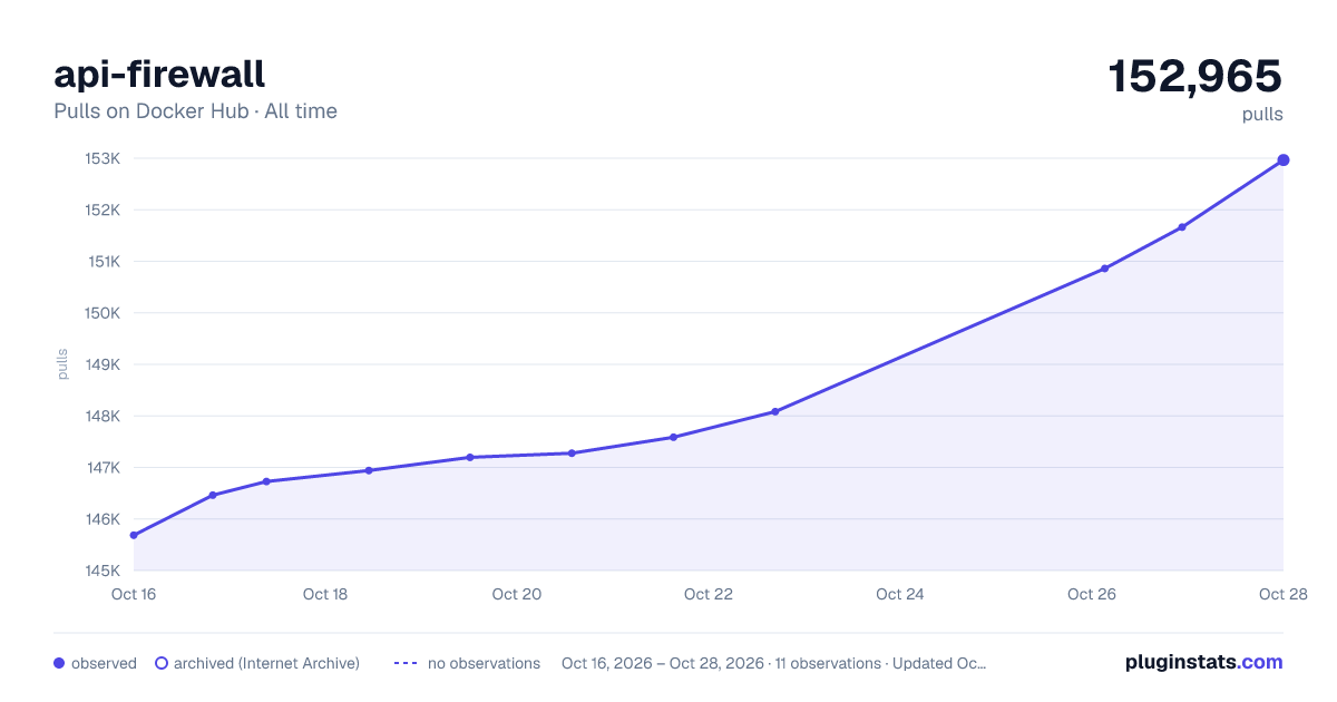 api-firewall all-time pulls chart on Docker Hub