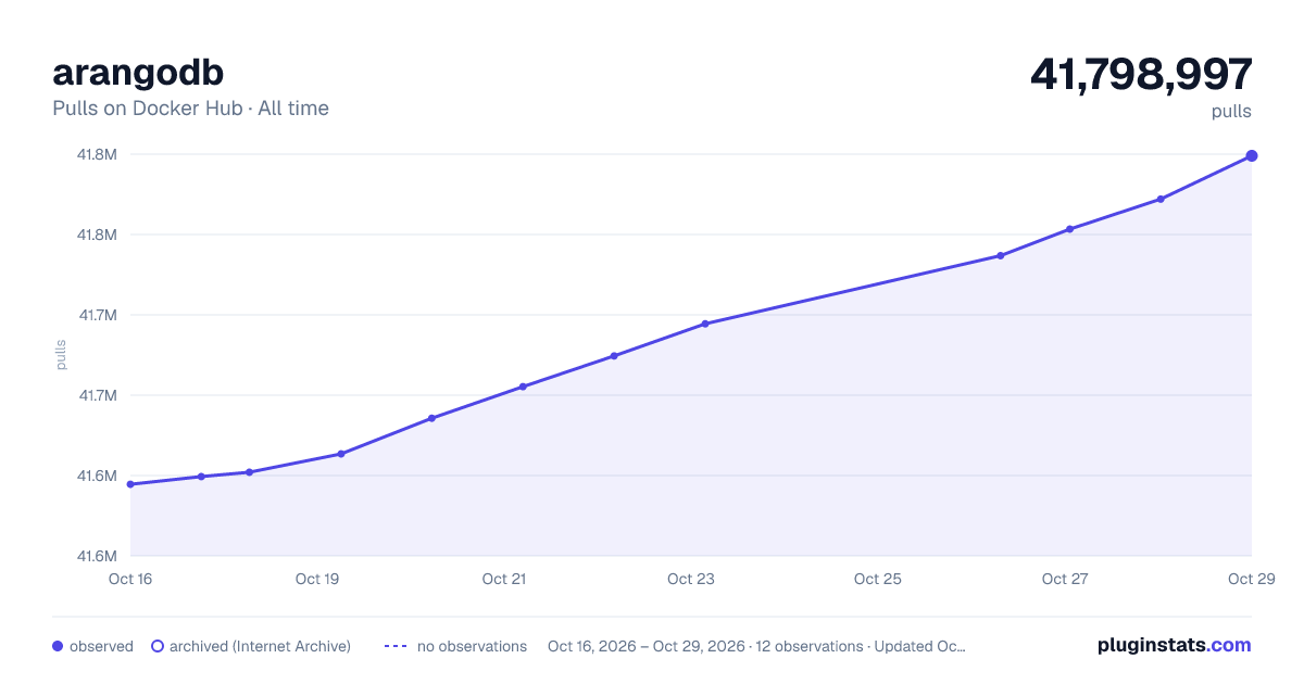 arangodb all-time pulls chart on Docker Hub